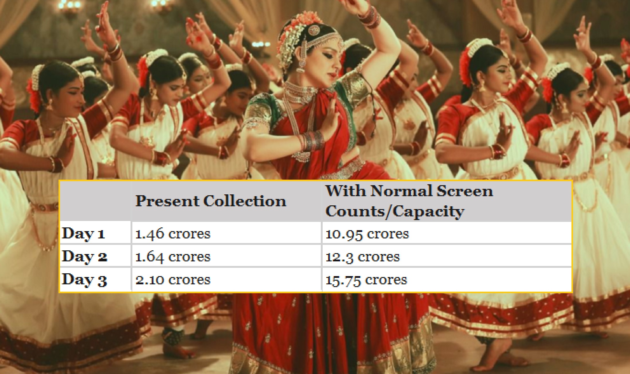 Weekend Box Office Breakdown Of Thalaivi: When Compared With Normal Screen Counts & Full Occupancy